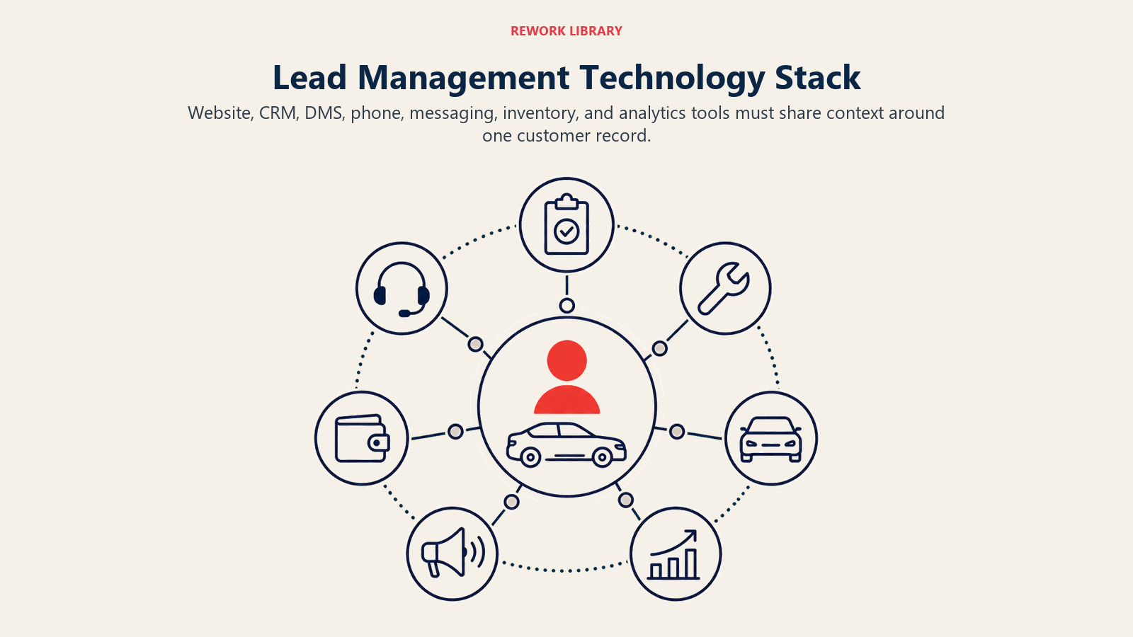 Lead Management Technology Stack illustrated as a wide layered technology landscape with seven distinct systems orbiting one clean customer record, without ui text