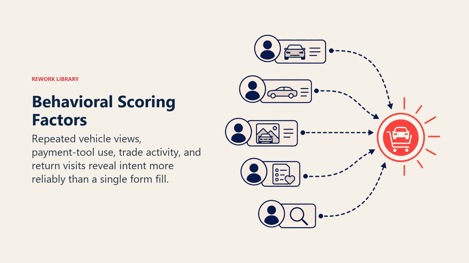 Behavioral Scoring Factors illustrated as a trail of buyer actions converging into a bright coral purchase-intent beacon
