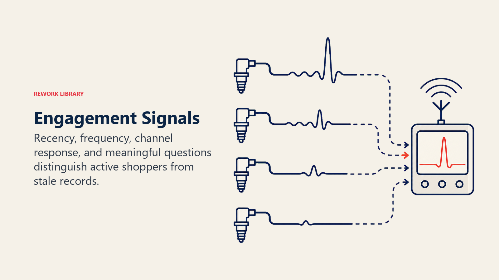 Engagement Signals illustrated as a signal receiver with four clean waves of different strength, locking onto one coral active-lead pulse