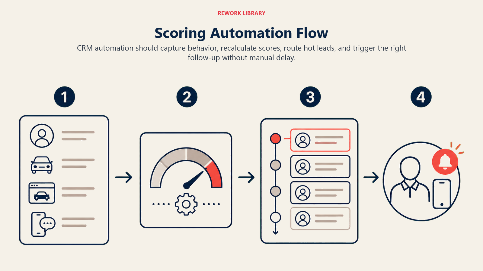 Scoring Automation Flow illustrated as a wide automated flow from shopper events to score engine to priority queue to salesperson alert; sparse arrows and four numbered stages