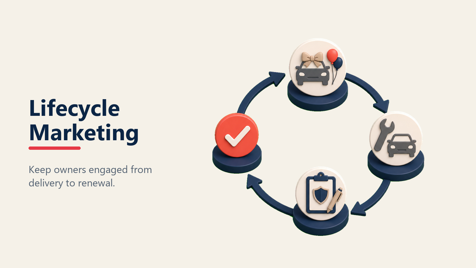 Lifecycle marketing automation from delivery to renewal