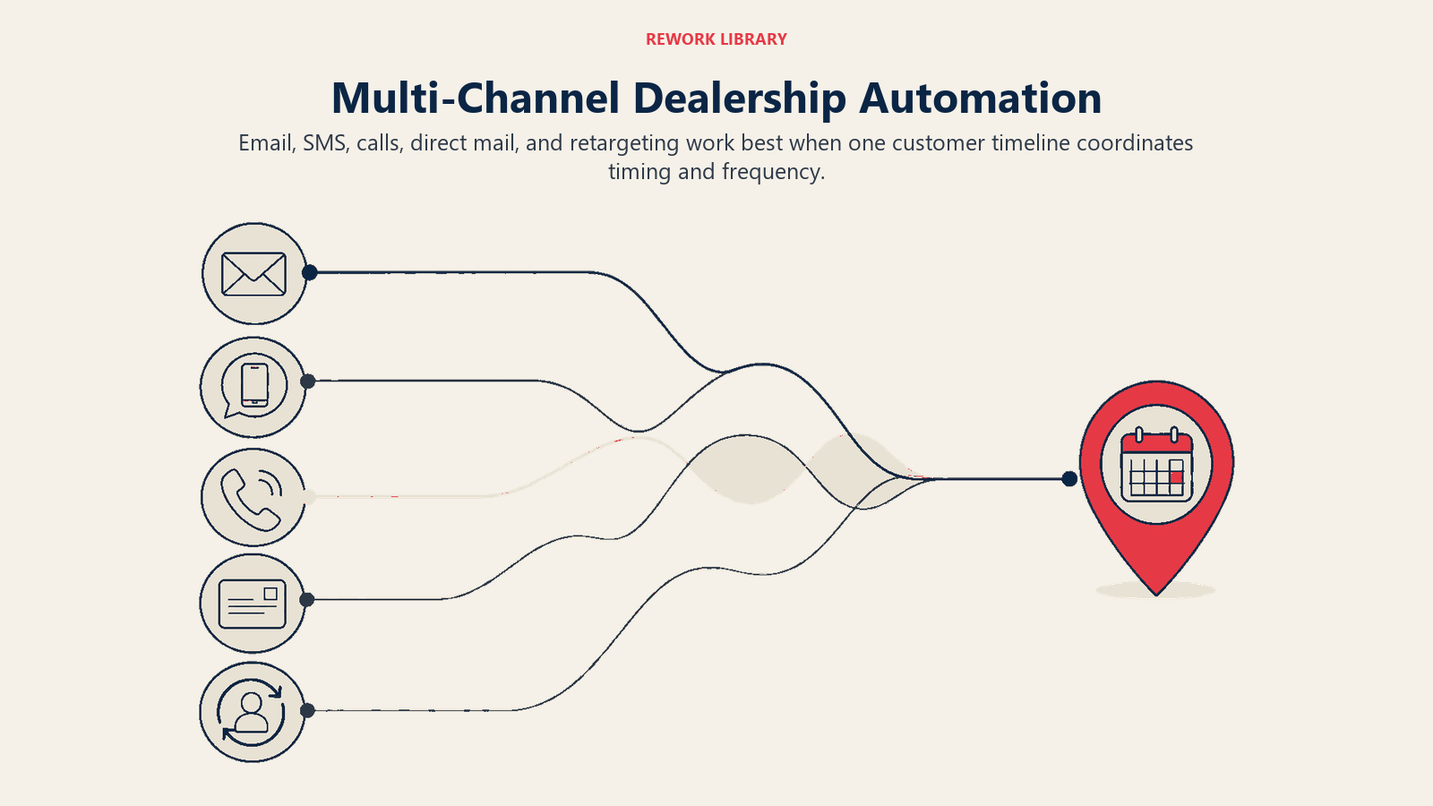 Multi-channel dealership automation coordinating email, SMS, calls, mail and retargeting