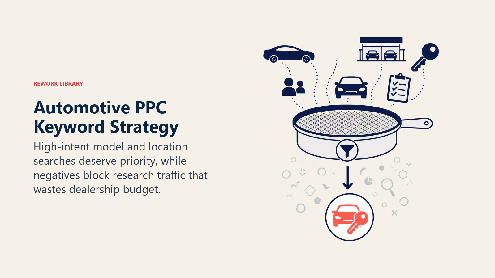Automotive PPC Keyword Strategy shown as keyword intent sieve in a Rework Library editorial illustration