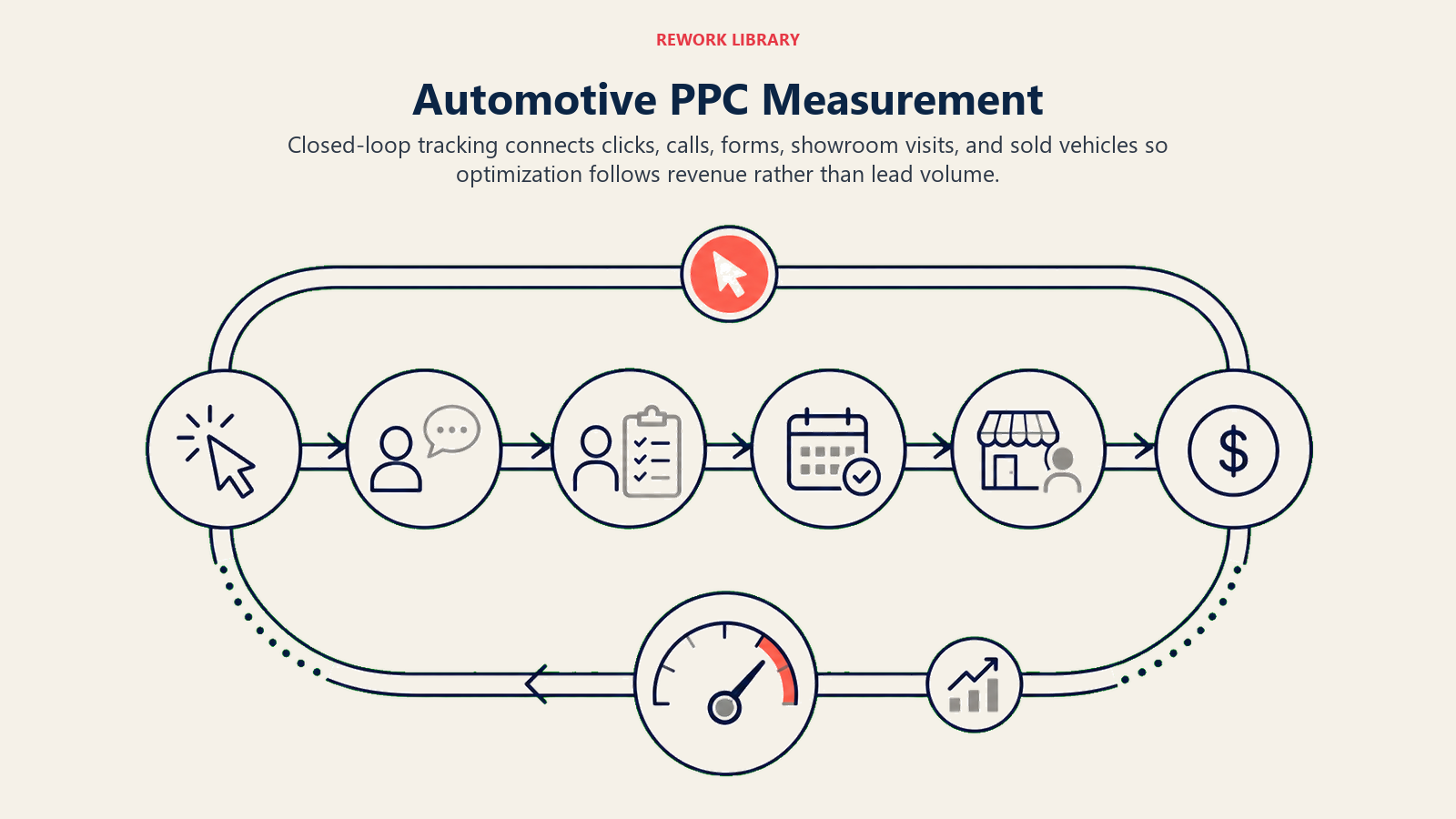 Automotive PPC Measurement shown as closed-loop PPC measurement in a Rework Library editorial illustration