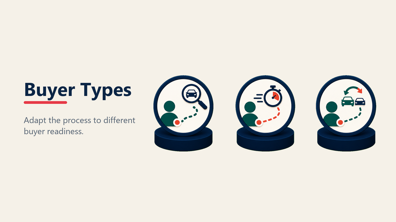 Adapting automotive sales process to buyer types