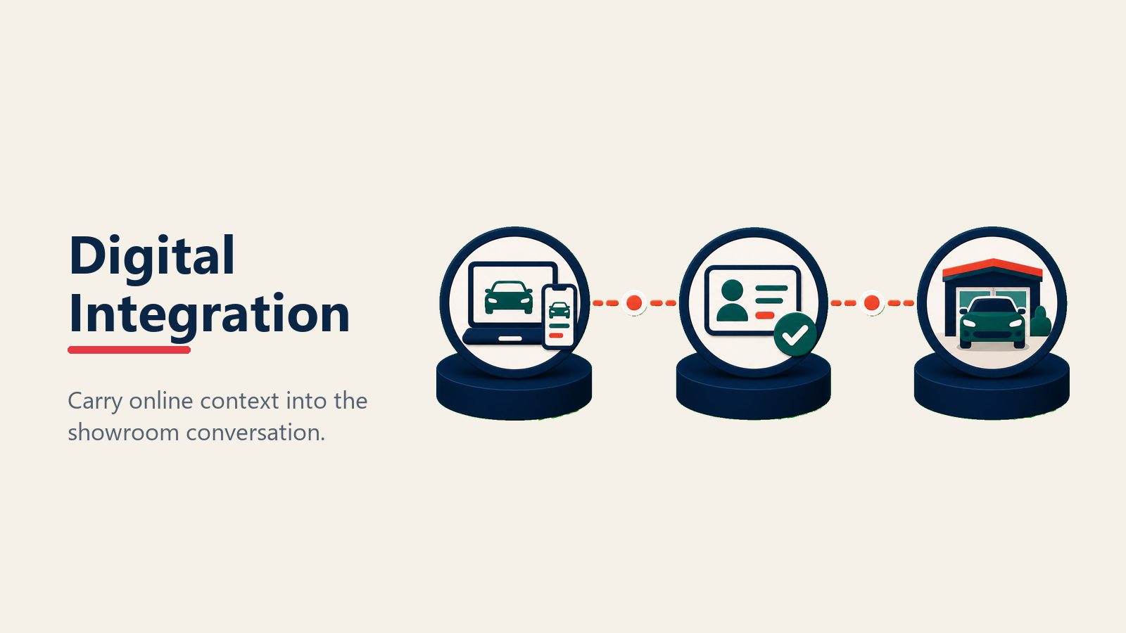 Digital integration points in automotive sales process