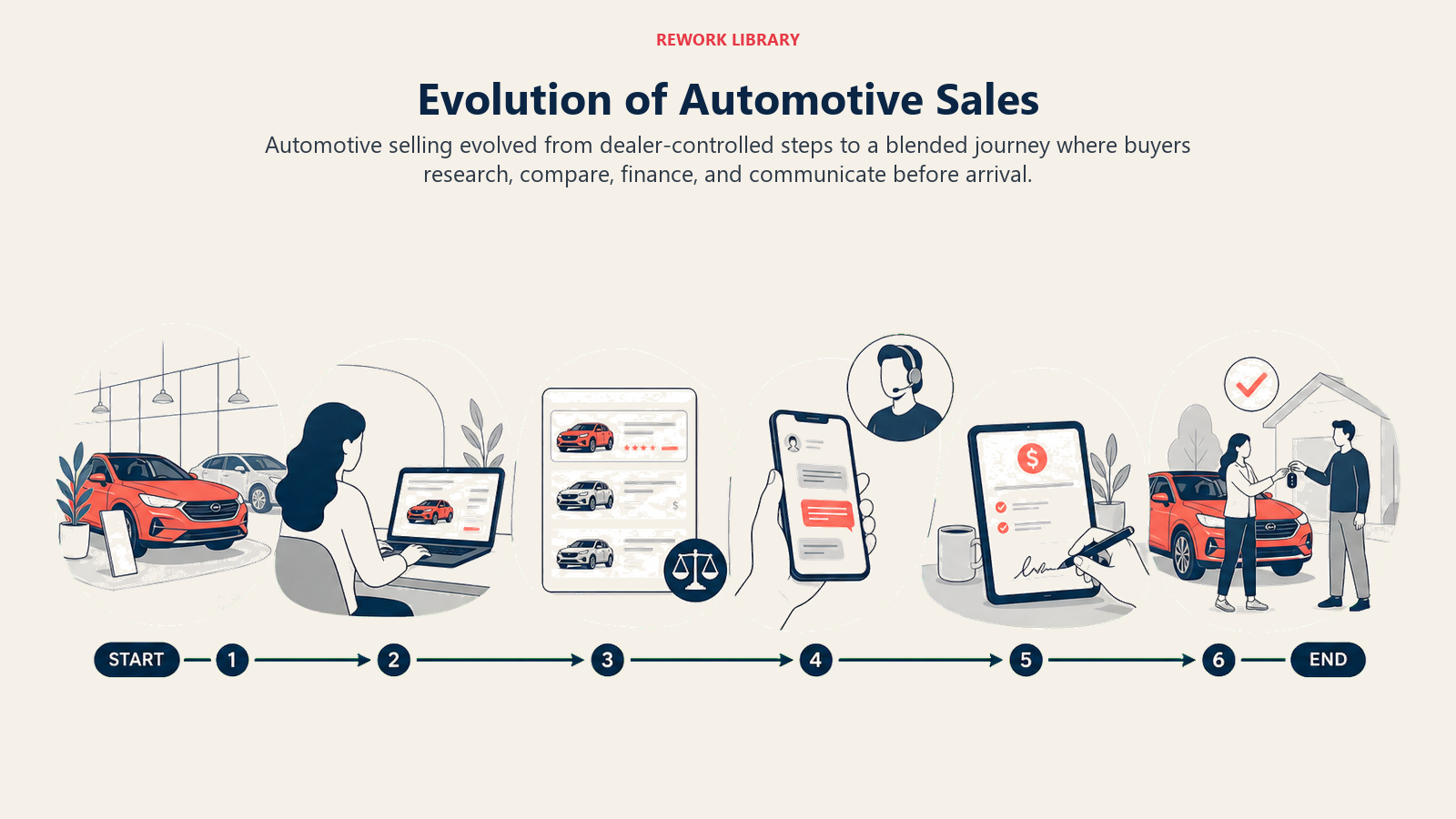 Evolution of Automotive Sales shown as sales process timeline for an automotive dealership
