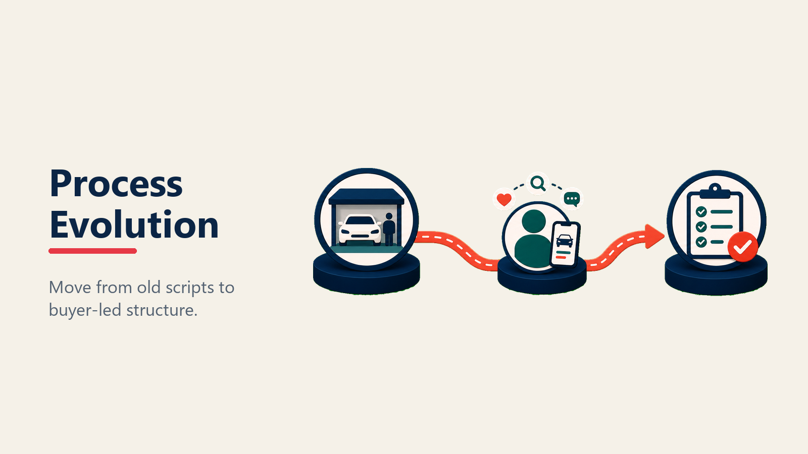 Evolution of the automotive sales process
