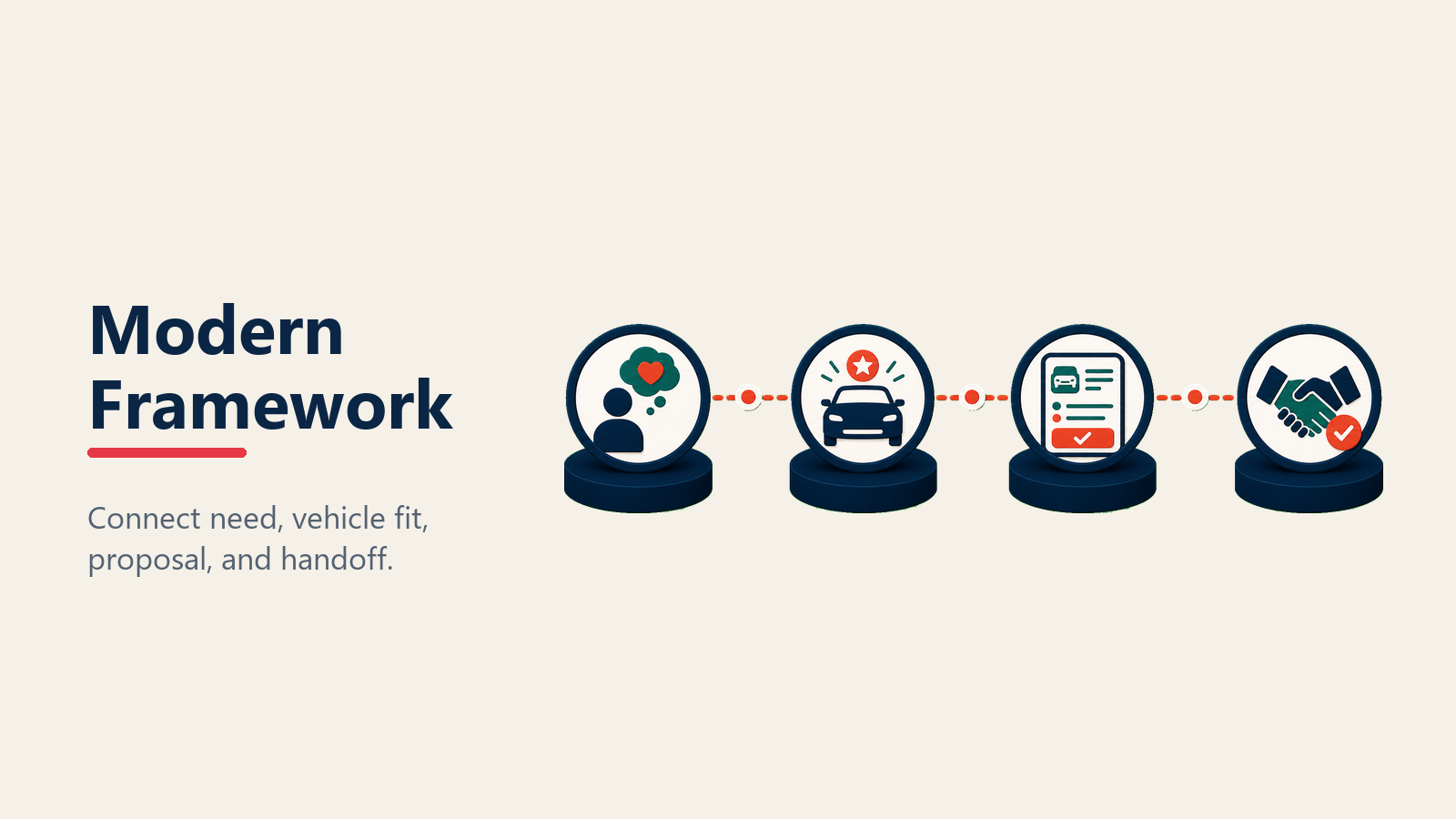 Modern automotive sales process framework