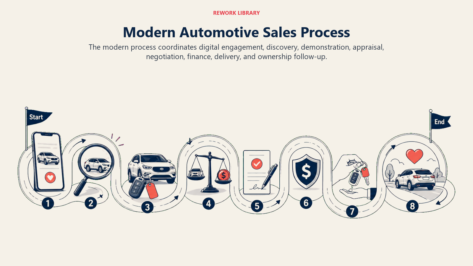 Modern Automotive Sales Process shown as eight-stage sales framework for an automotive dealership