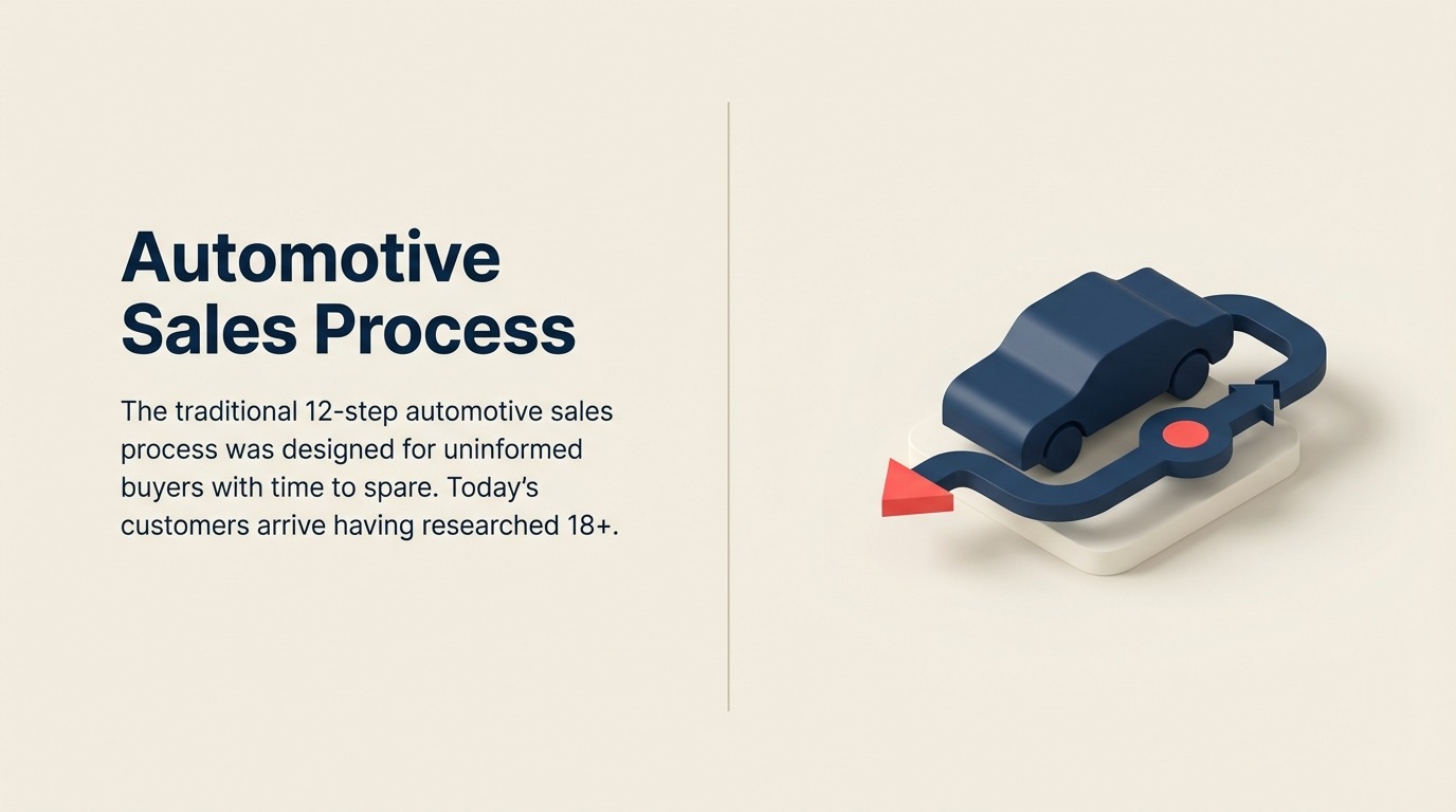 Proceso de Ventas Automotriz: Frameworks Modernos que se Adaptan a Compradores Digital-First - Guía 2026