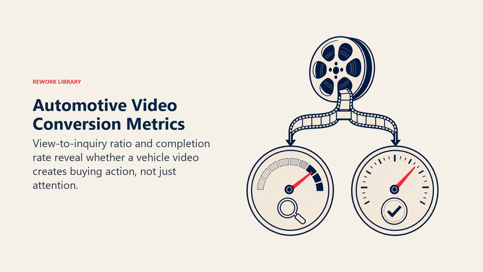 Automotive video conversion metrics shown as a film reel feeding an inquiry gauge and completion dial