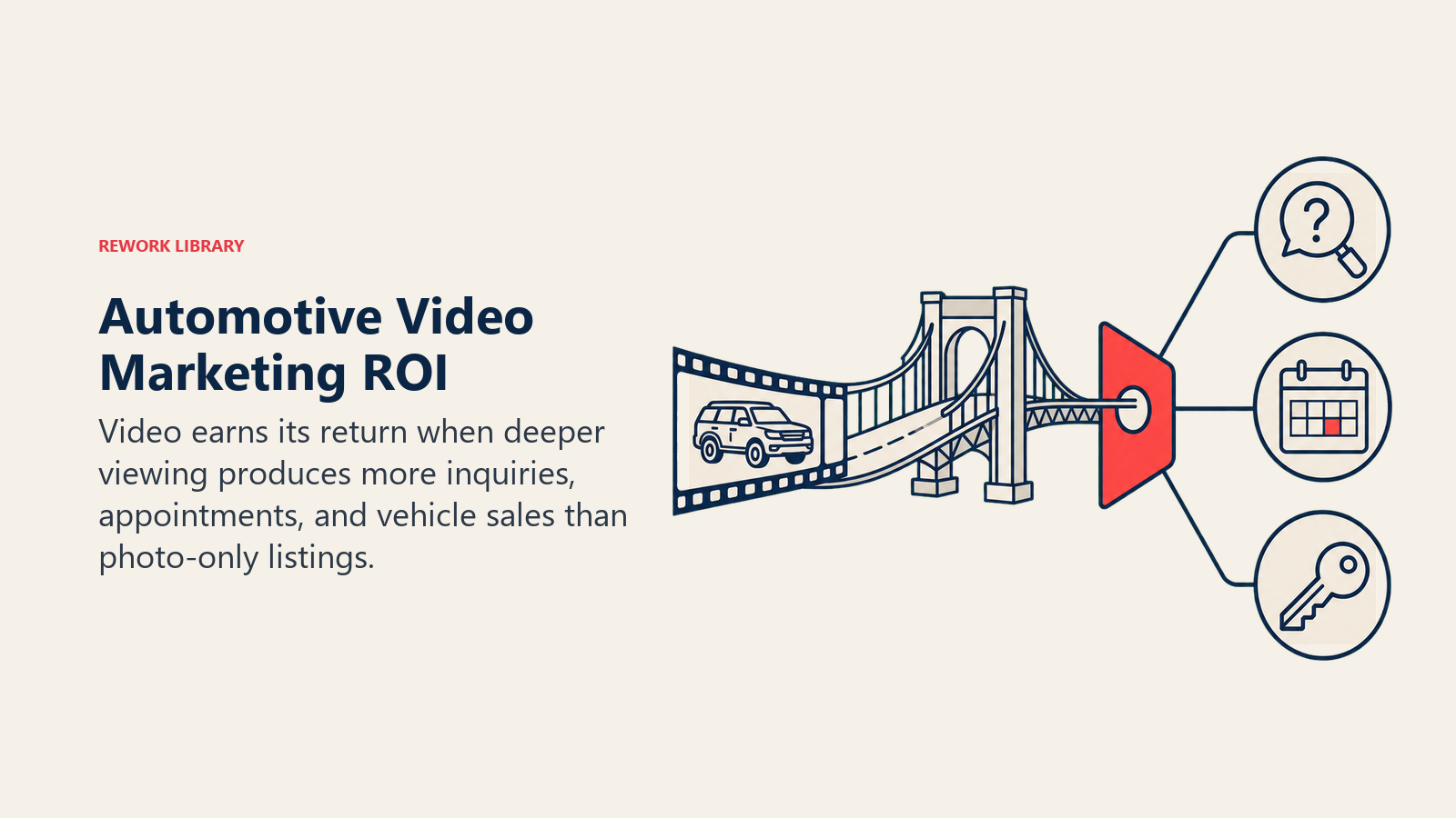 Automotive video marketing ROI shown as viewing time converting into inquiries and appointments