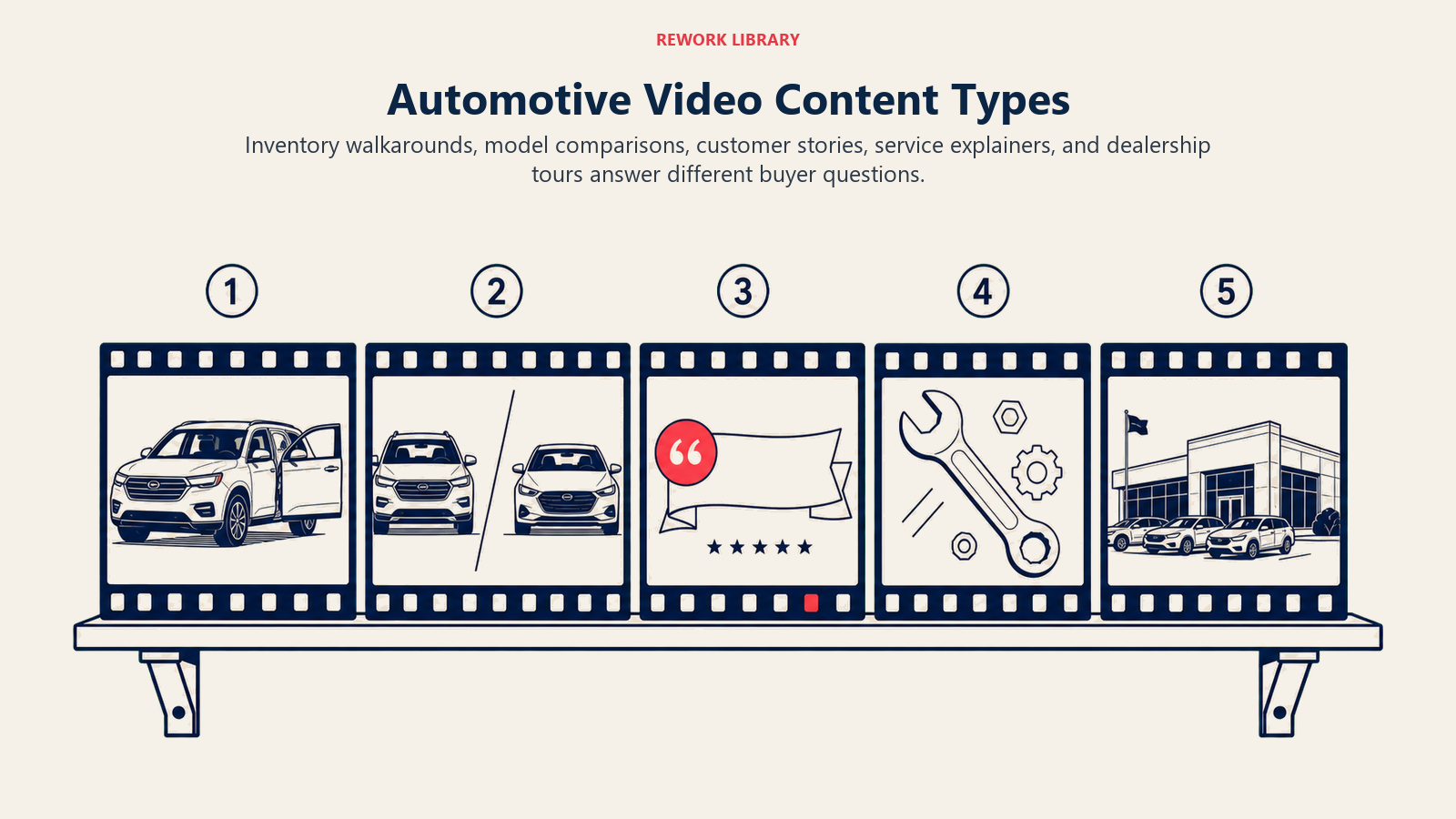 Five automotive video content types arranged as distinct large film frames