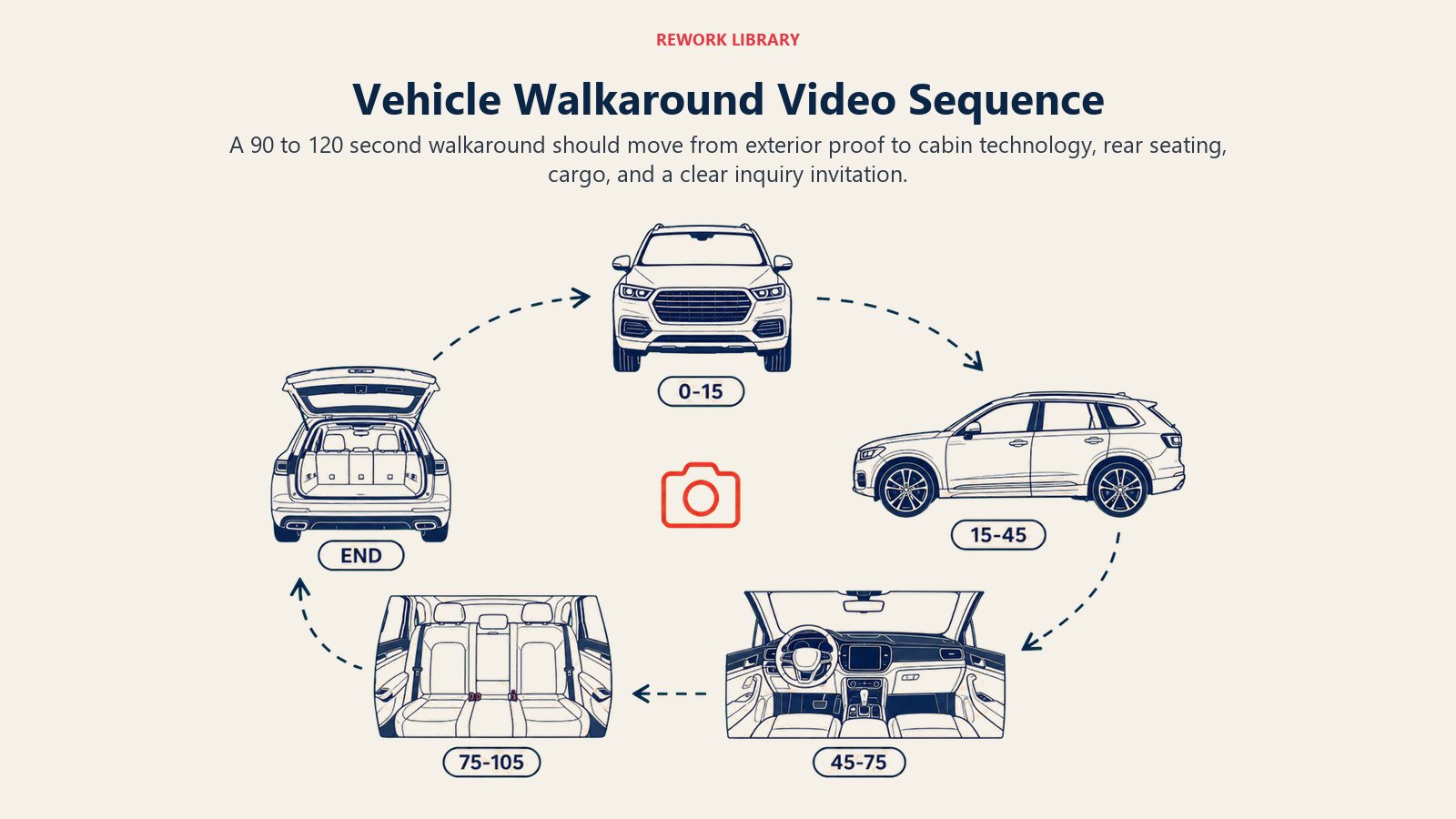 Vehicle walkaround video sequence moving from exterior to interior, technology, rear seats, and cargo