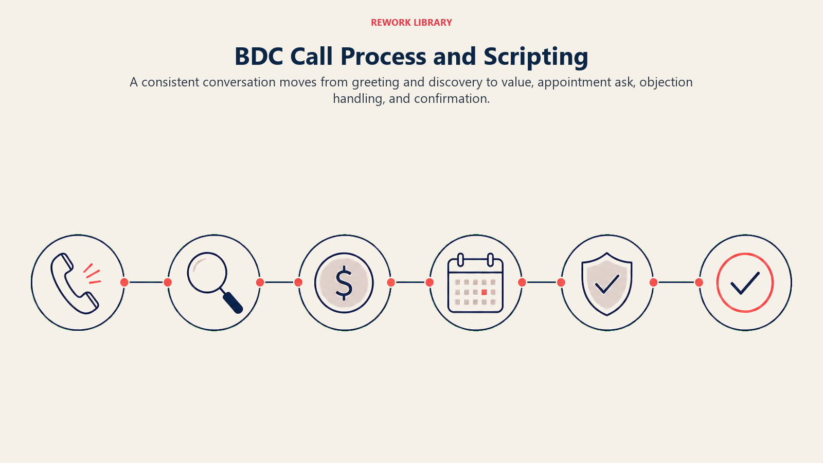 BDC Call Process and Scripting illustrated with BDC conversation flow