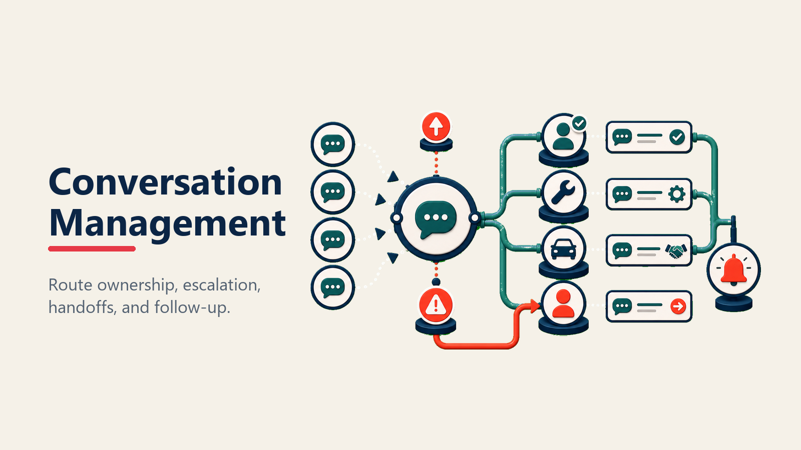 Conversation management routing for dealership messaging