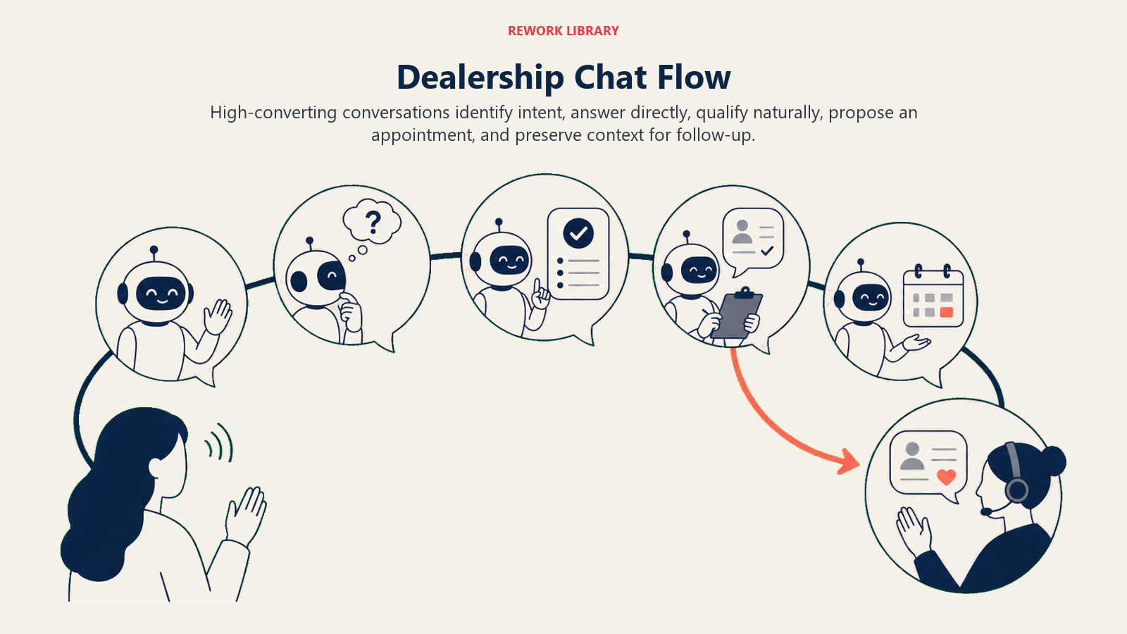 Dealership Chat Flow shown as chat conversion arc in a Rework Library editorial illustration