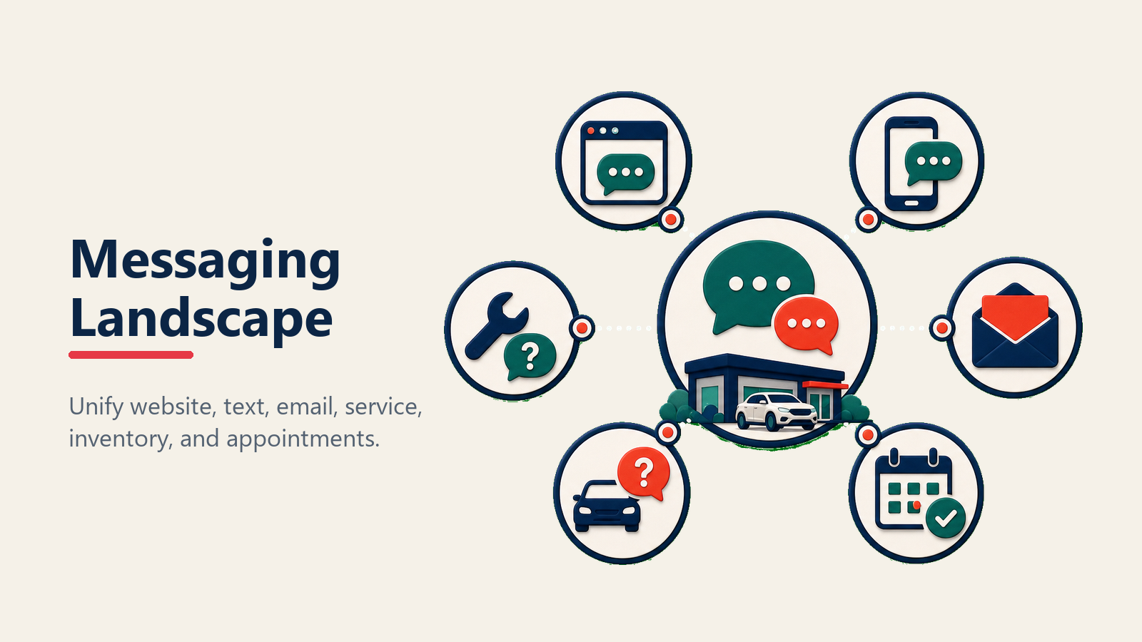 Messaging landscape for dealership buyer conversations
