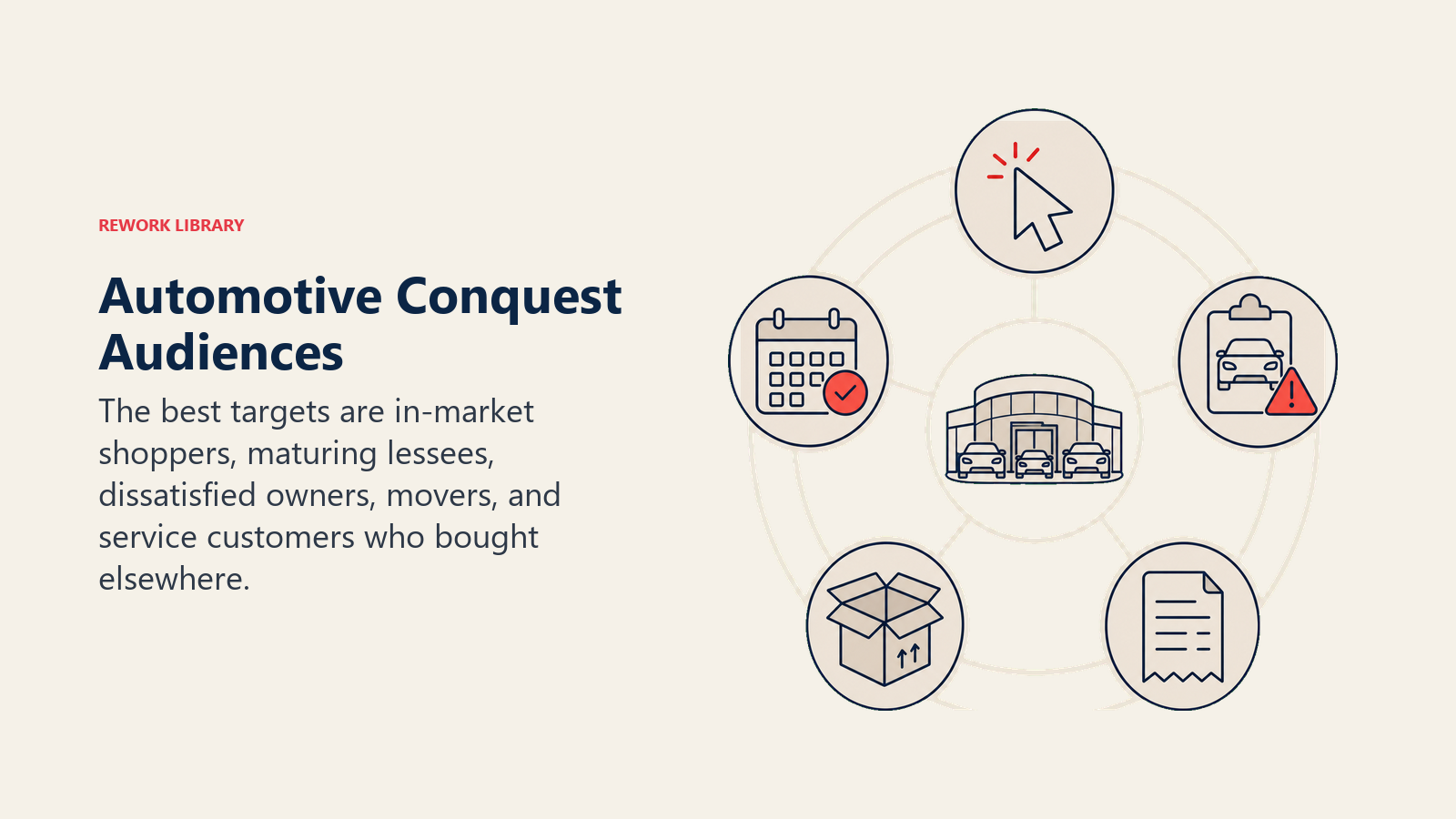 Automotive Conquest Audiences shown as a segmented radar lens highlighting five different driver moments around one dealership: shopping cursor, lease calendar, service warning, moving box, and outside-purchase receipt