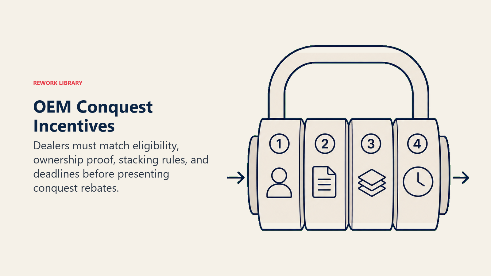 OEM Conquest Incentives shown as a rebate ticket passing through a four-notch verification lock: eligible owner, proof document, stack check, and deadline clock