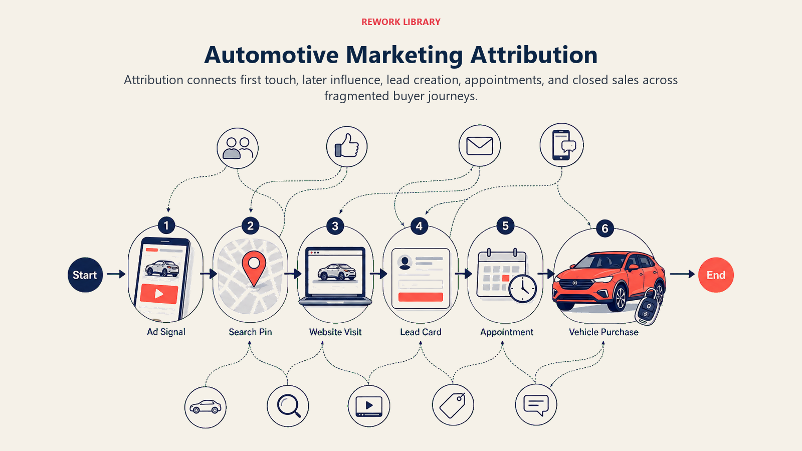 Automotive Marketing Attribution shown as multi-touch attribution path for an automotive dealership