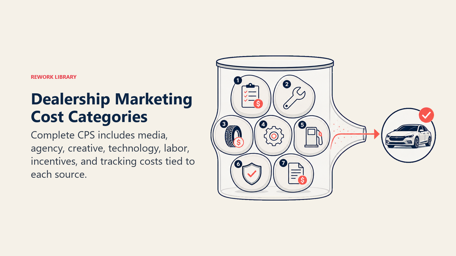 Dealership Marketing Cost Categories shown as marketing cost container for an automotive dealership
