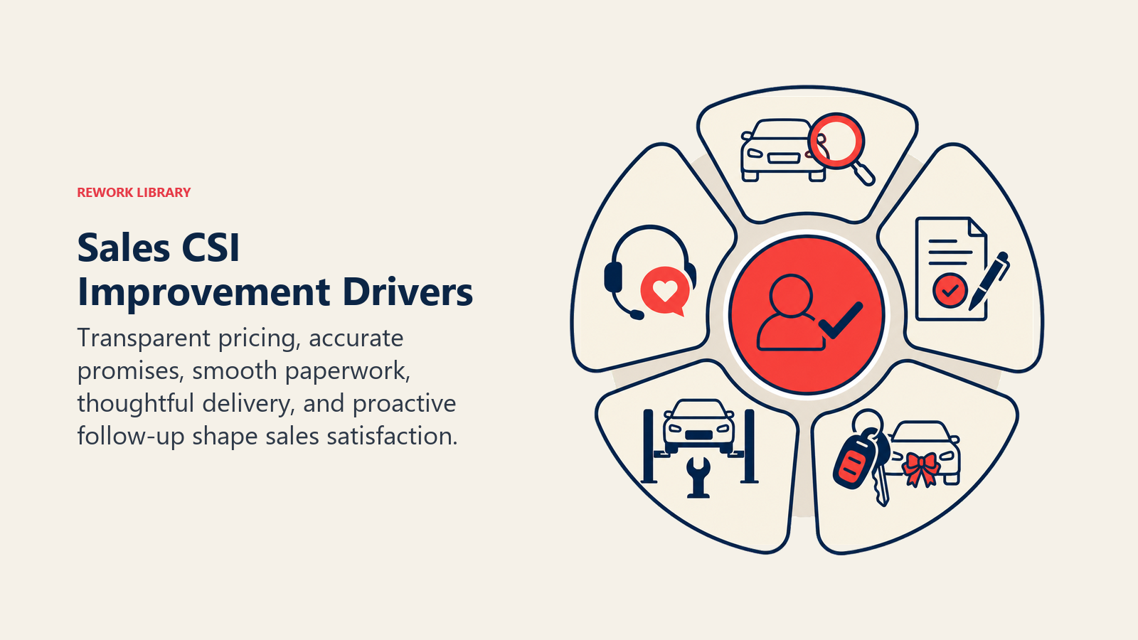 Sales CSI Improvement Drivers illustrated as five customer-experience petals forming a complete wheel around a coral satisfied-buyer center