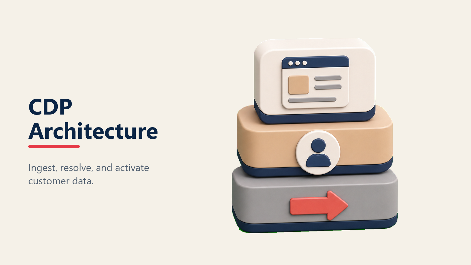 Customer data platform architecture with ingest identity and activation layers