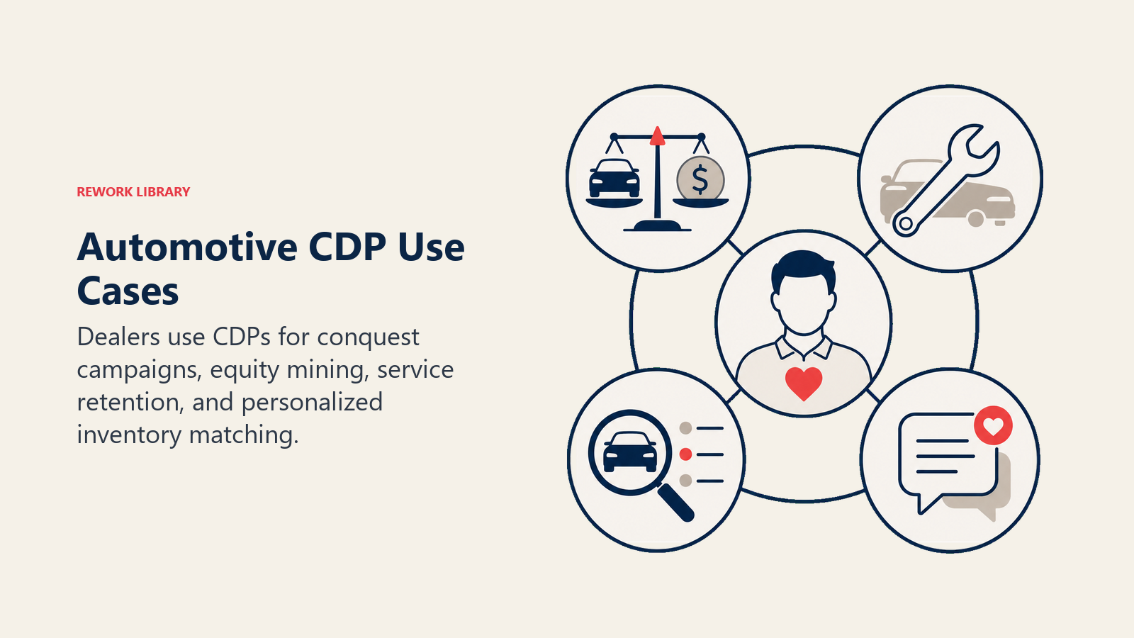 Automotive CDP Use Cases illustrated with CDP outcome wheel
