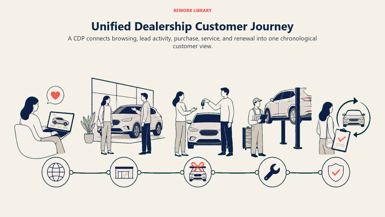Unified Dealership Customer Journey illustrated with customer journey ribbon
