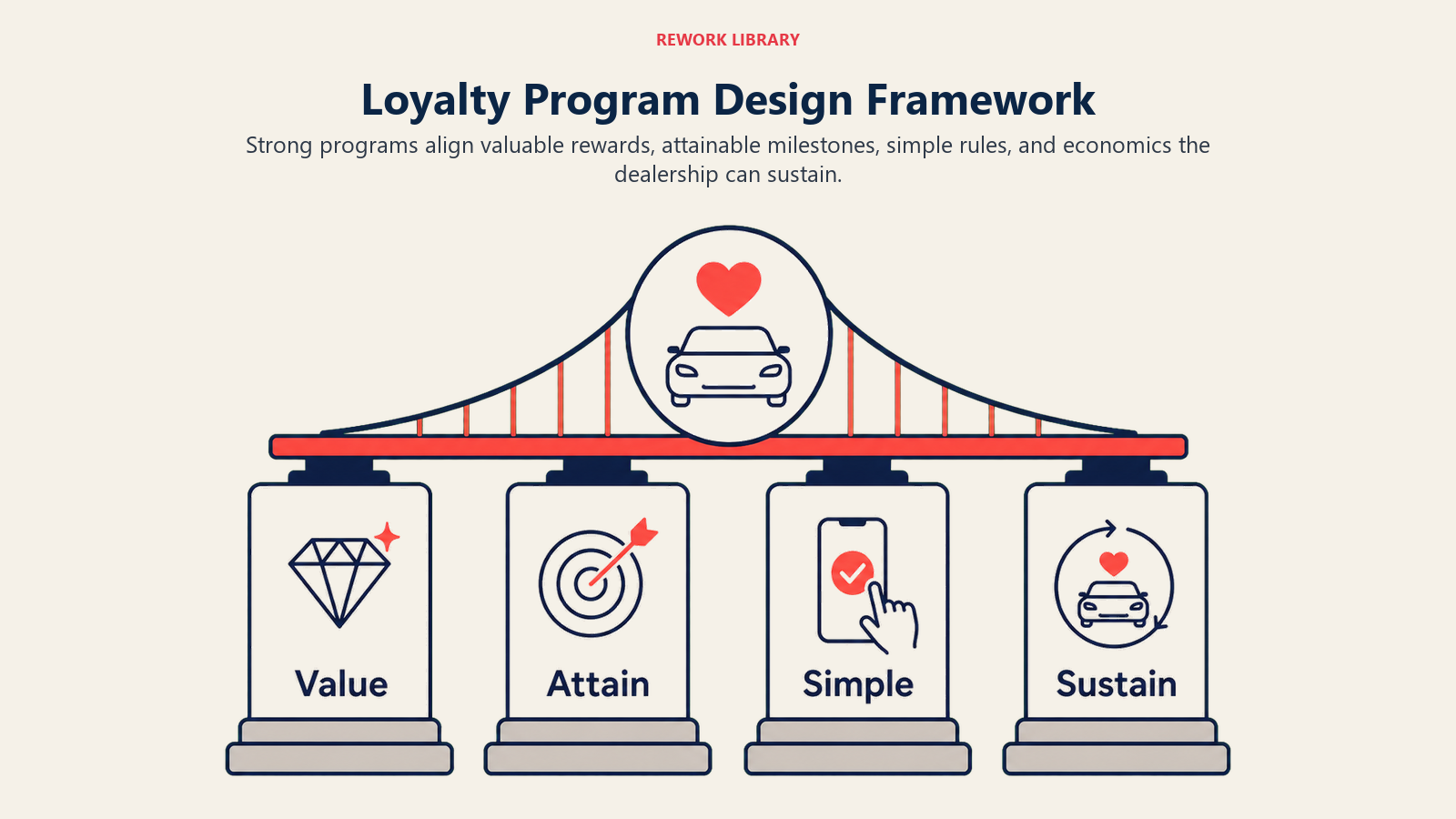 Loyalty Program Design Framework illustrated as a wide four-part foundation supporting a central loyalty bridge; sparse stage labels value, attain, simple, sustain