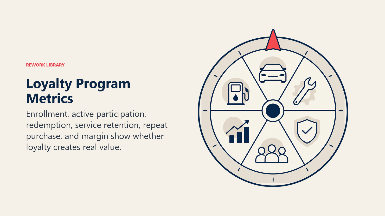 Loyalty Program Metrics illustrated as a single dashboard-like compass with six simple metric spokes and one coral north marker, without numbers or ui text