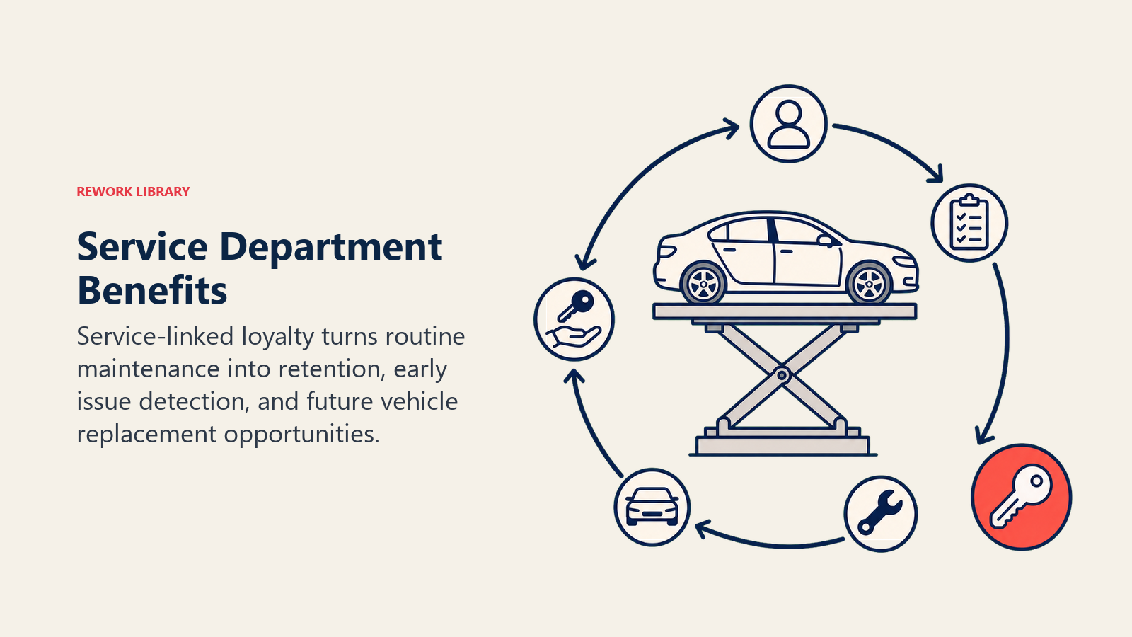 Service Department Benefits illustrated as a service lift cradling a vehicle while a circular customer-return path forms around it and ends at a coral next-vehicle key