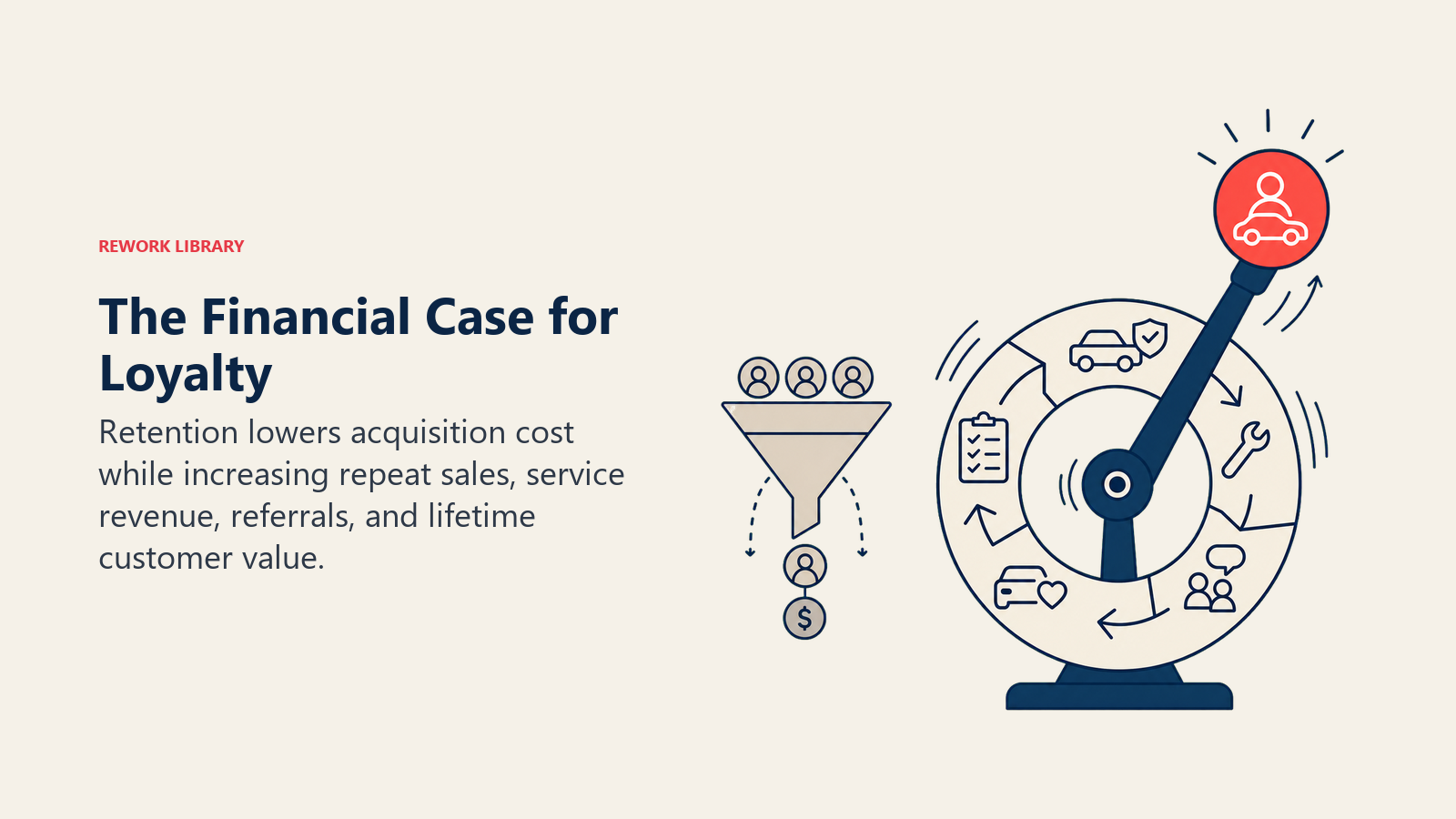 The Financial Case for Loyalty illustrated as a customer-value flywheel lifting a coral lifetime-value token while a costly conquest funnel sits smaller in the background