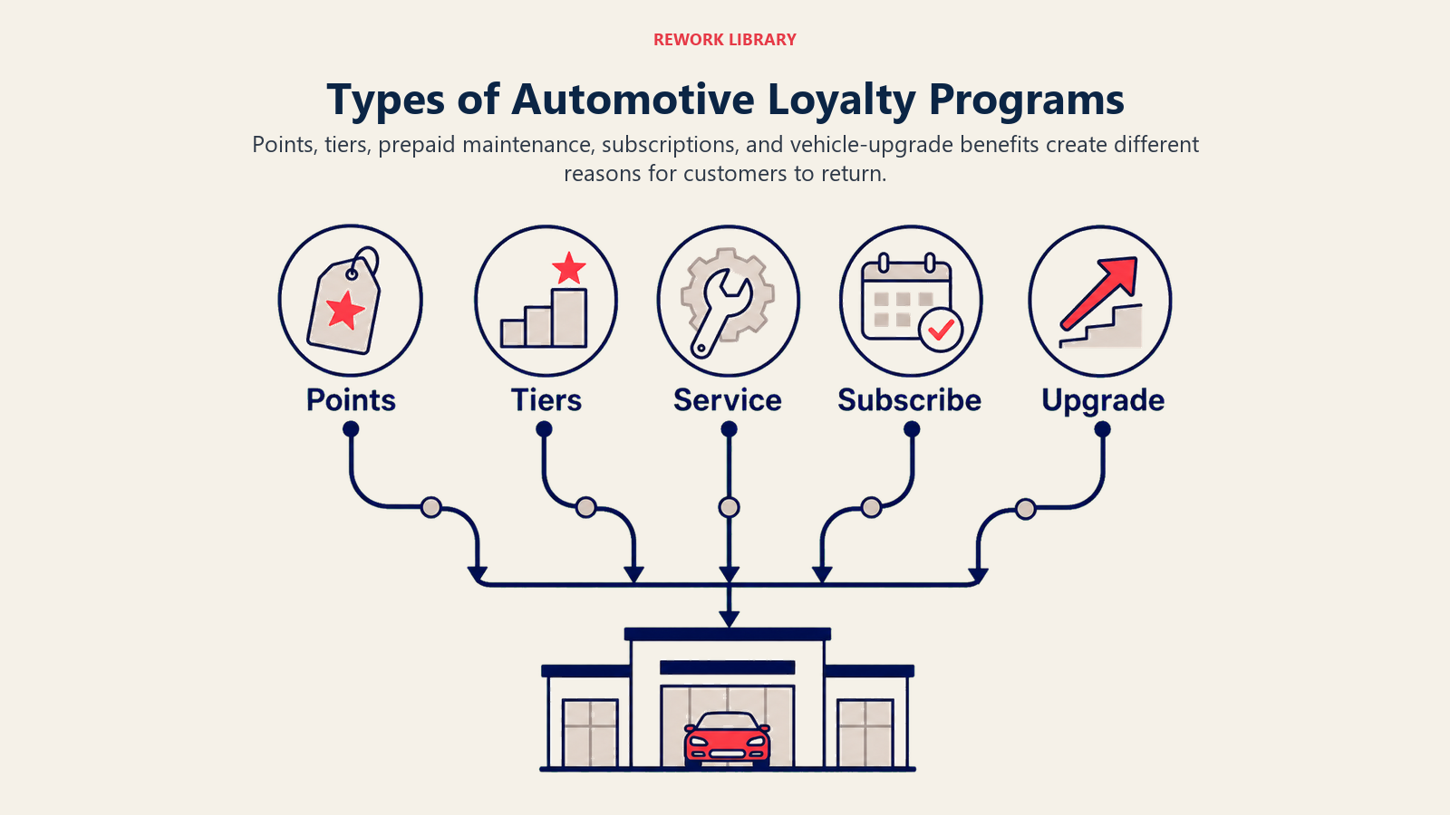 Types of Automotive Loyalty Programs illustrated as a wide landscape of five distinct program paths leading to the same dealership return point, with sparse labels points, tiers, service, subscribe, upgrade
