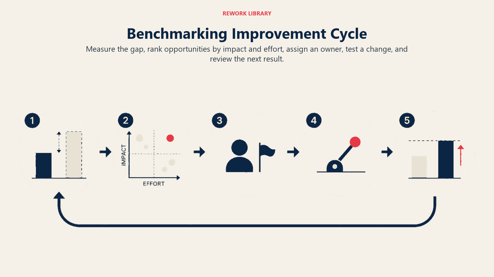 Benchmarking improvement cycle from gap analysis to prioritized action and performance review