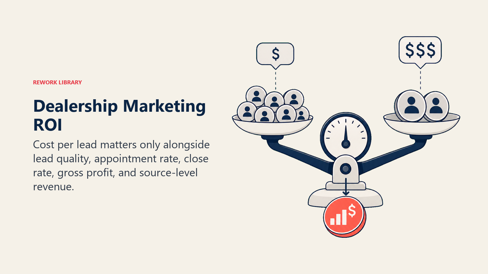 Dealership Marketing ROI shown as marketing ROI scale in a Rework Library editorial illustration