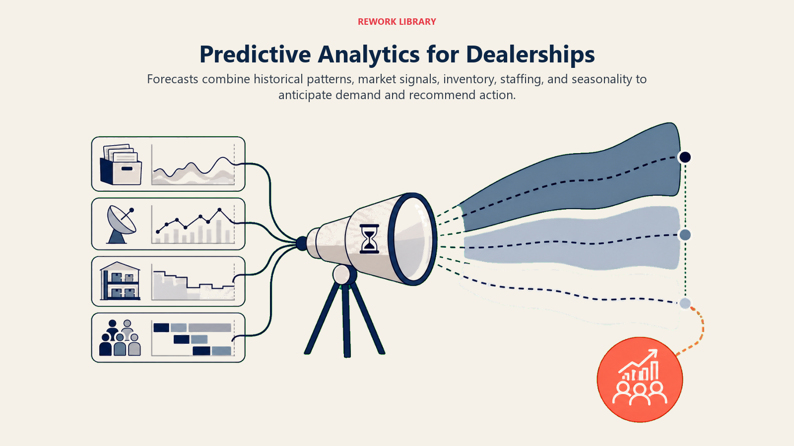 Predictive Analytics for Dealerships shown as predictive demand horizon in a Rework Library editorial illustration