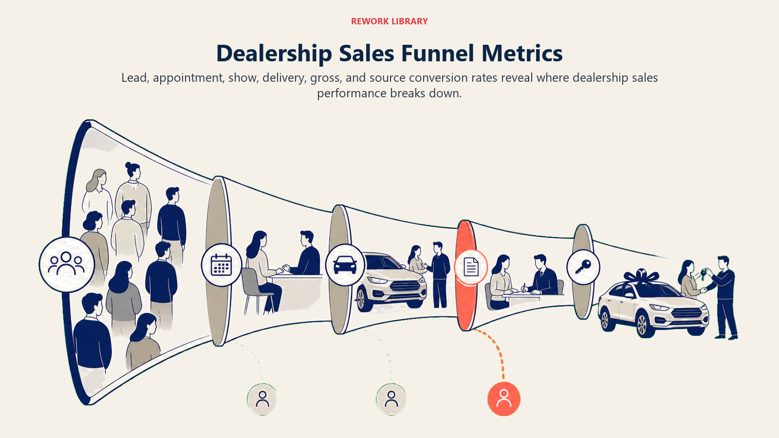 Dealership Sales Funnel Metrics shown as dealership sales funnel in a Rework Library editorial illustration