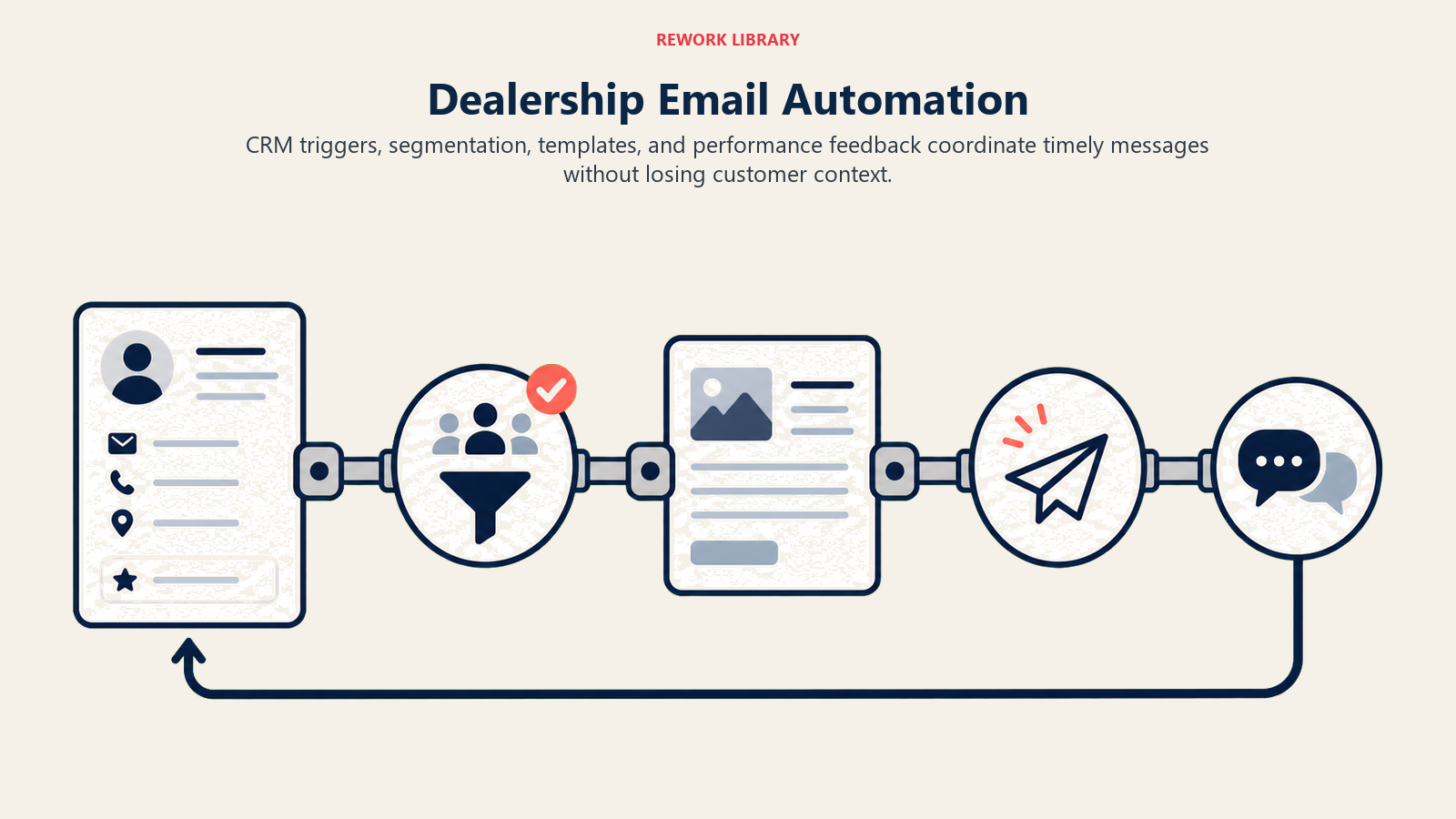 Dealership Email Automation illustrated as a wide automation control rail linking CRM record, segment gate, message template, delivery light, and response loop