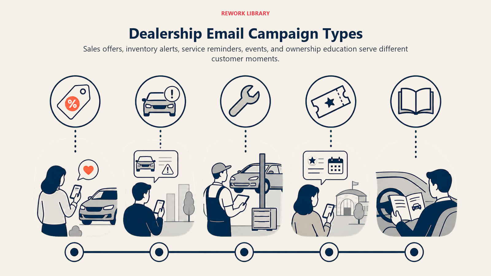 Dealership Email Campaign Types illustrated as five wide campaign lanes represented by offer tag, vehicle alert, service wrench, event ticket, and owner guide, each aimed at a distinct moment