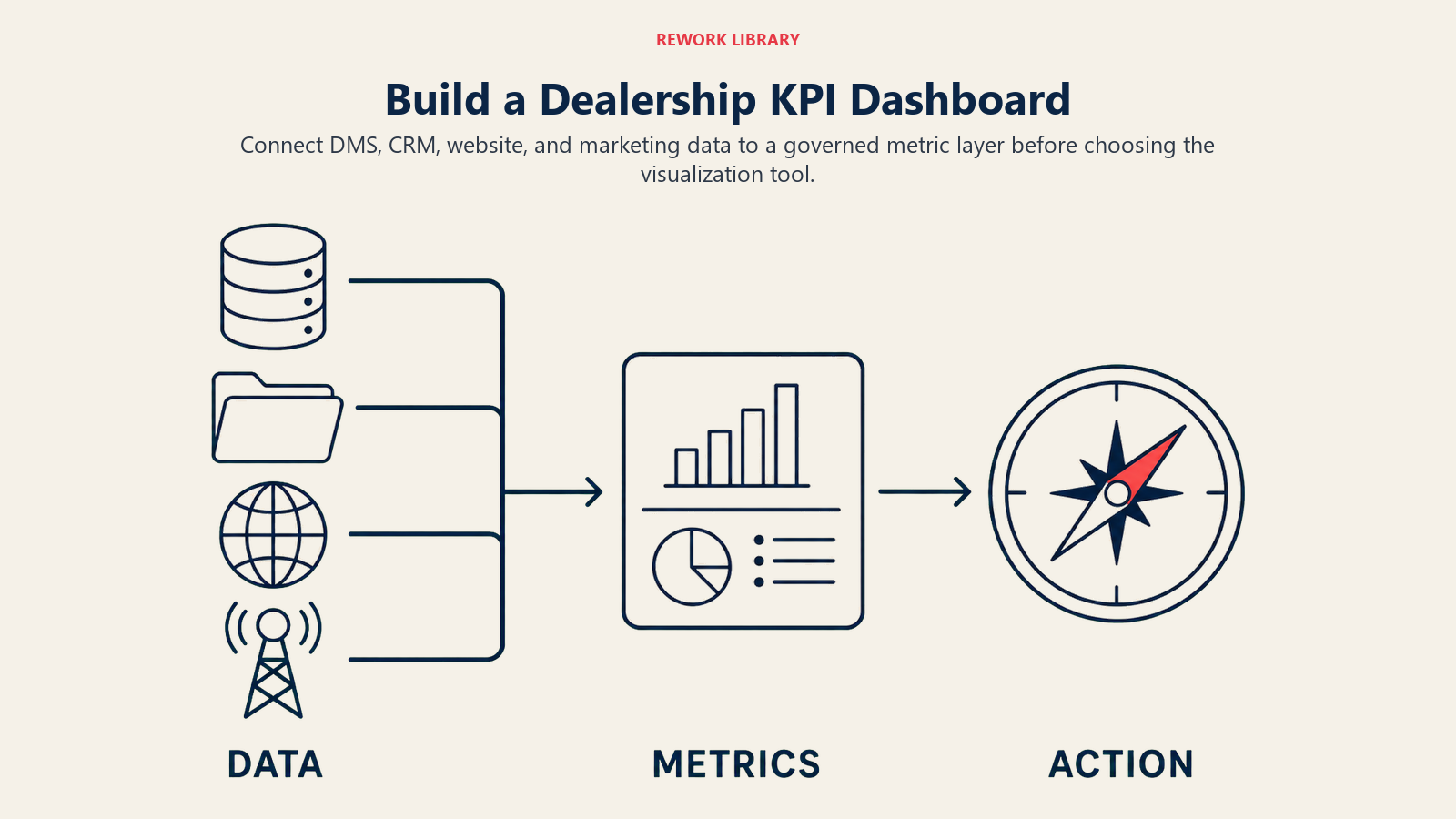 Dealership KPI dashboard architecture flowing from four data sources into governed metrics and decisions