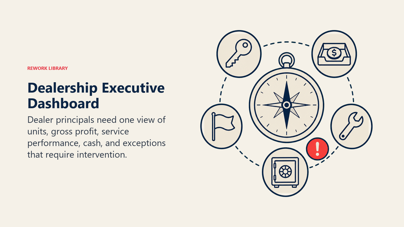 Dealership executive dashboard shown as a principal's compass selecting one exception from core business signals