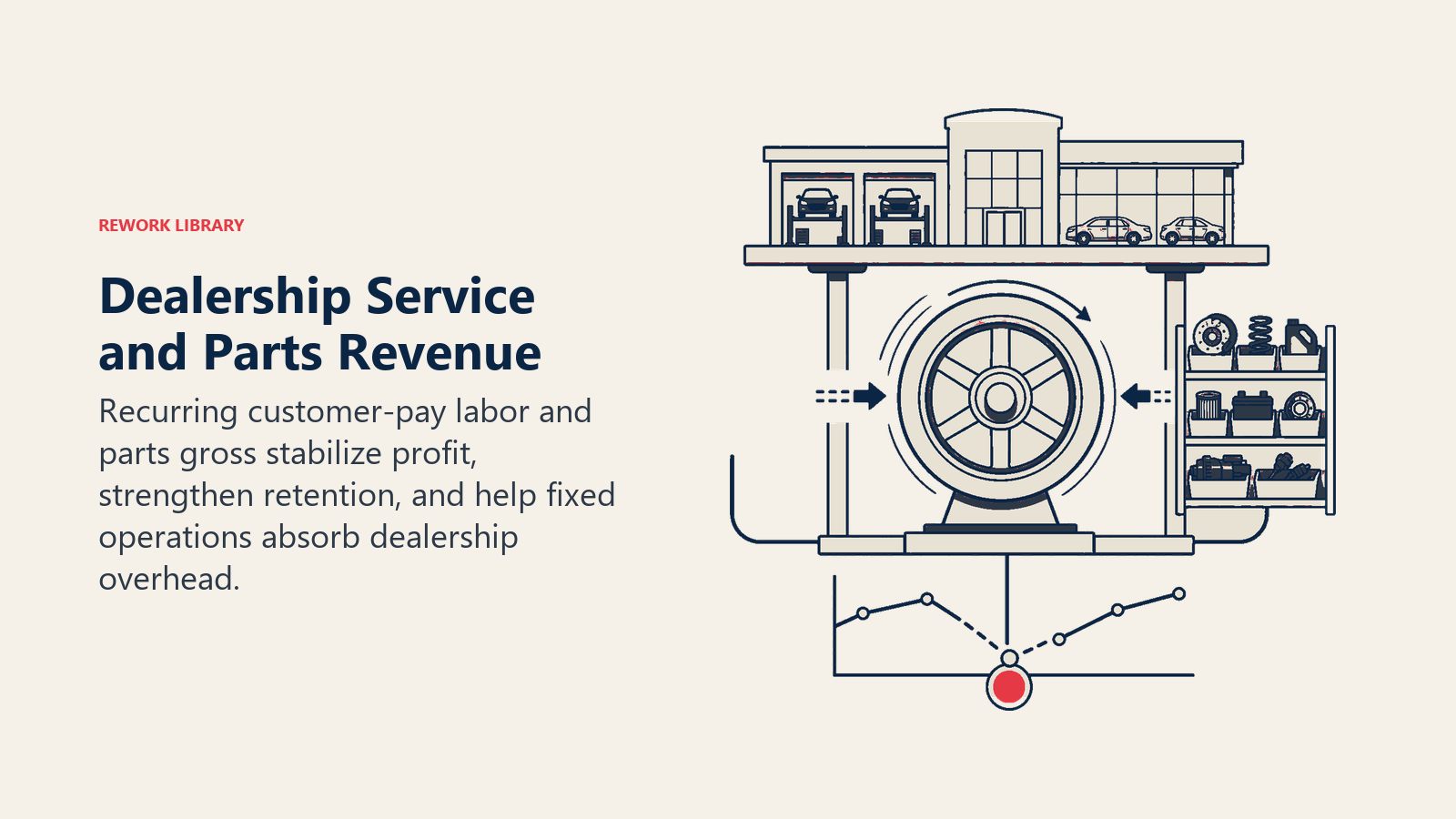Dealership service and parts revenue stabilizing gross profit and overhead absorption