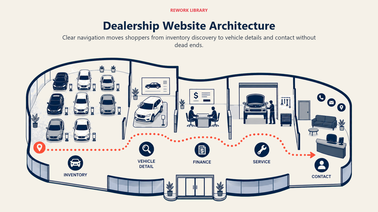 Dealership Website Architecture illustrated as a wide dealership site map shaped like a showroom floor, with inventory, vehicle detail, finance, service, and contact zones linked by one clear route