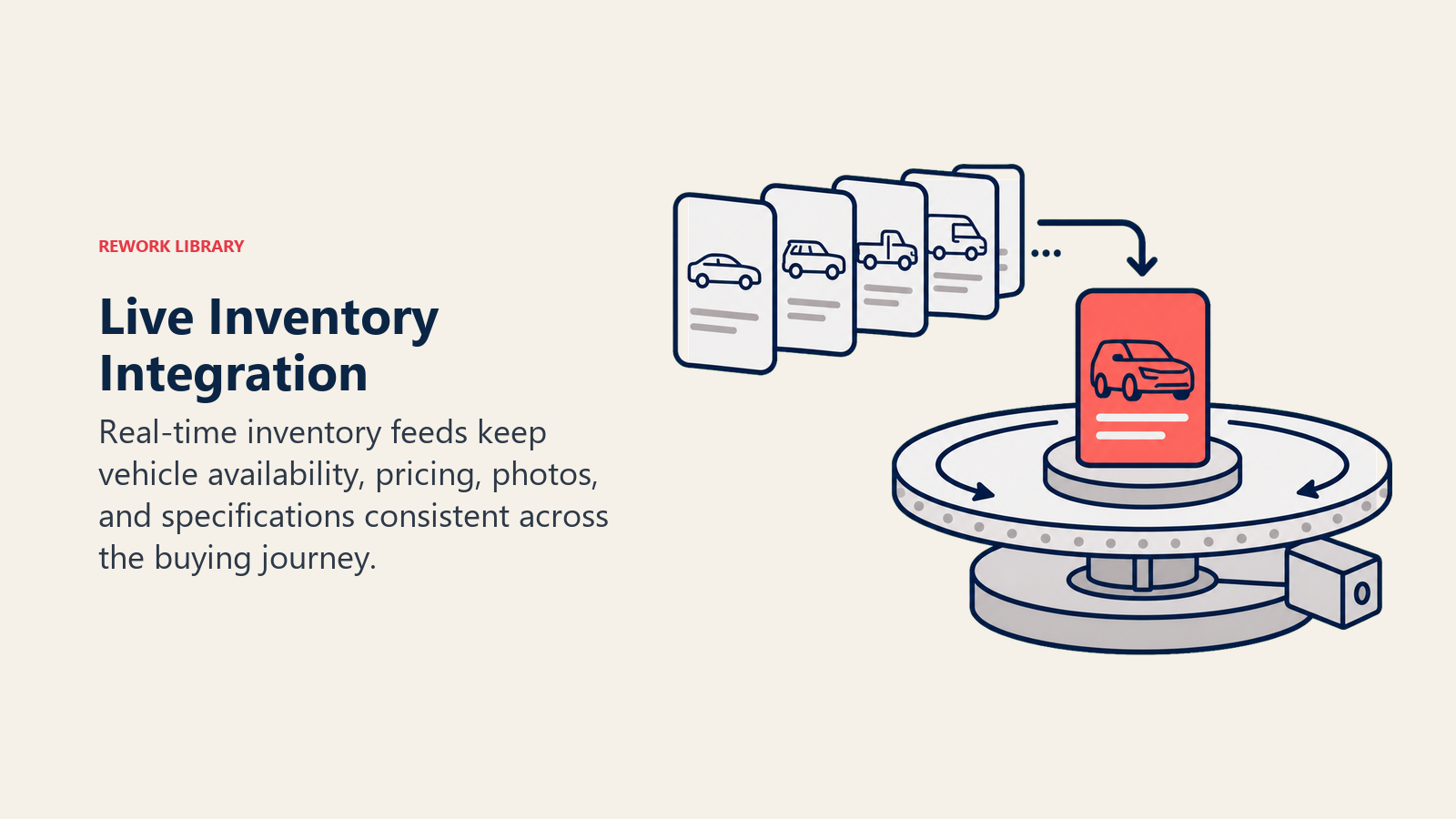 Live Inventory Integration illustrated as a vehicle inventory carousel feeding one fresh coral vehicle card through a synchronized turntable
