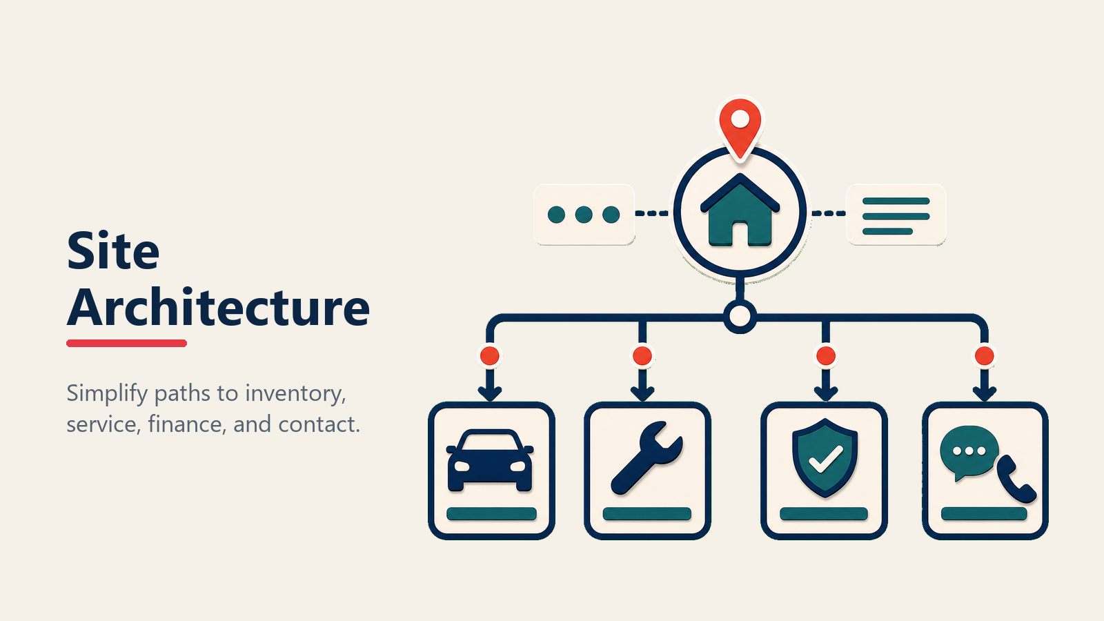 Navigation map for dealership website architecture