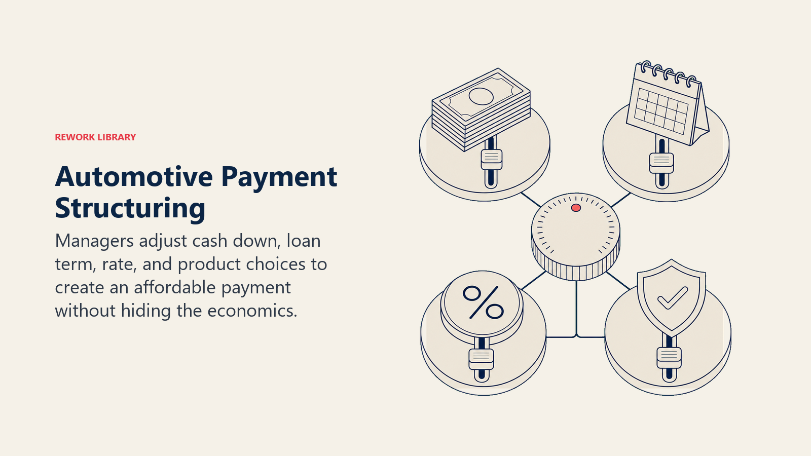 Automotive Payment Structuring shown as a payment dial connected to four large adjustable sliders represented physically as cash stack, calendar, percentage disc, and protection shield