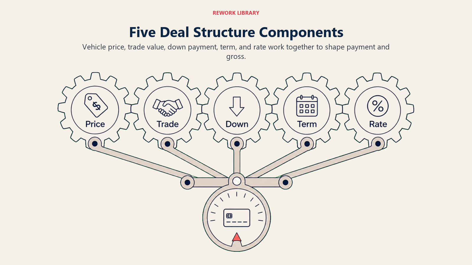 Five Deal Structure Components shown as a wide five-gear mechanism where five large labeled gears feed one payment dial